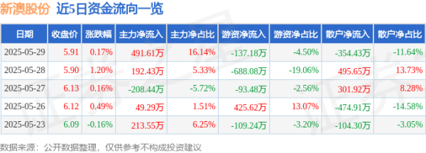 博盈证券 股票行情快报：新澳股份（603889）5月29日主力资金净买入491.61万元