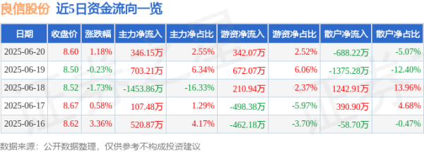 永旺配资端 股票行情快报：良信股份（002706）6月20日主力资金净买入346.15万元