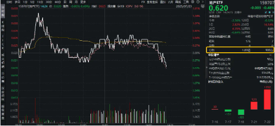 盛宝策略 央行信贷改善+政策红利释放，资金逢跌抢筹！地产ETF（159707）获资金实时净申购超1．7亿份！