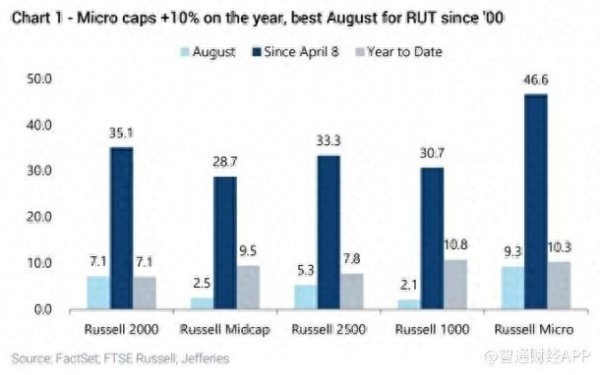 安联 降息预期引爆小盘股狂欢！杰富瑞预警：资金出逃与盈利隐忧仍存
