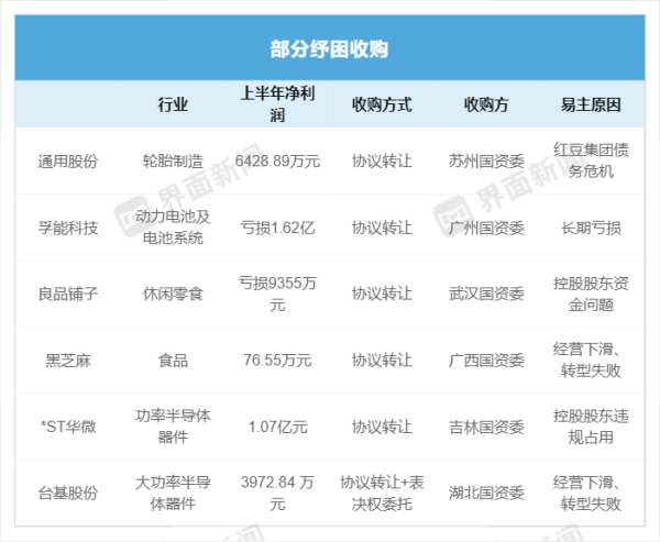 无忧配 纾困先锋、幕后“金主”…… A股上市公司易主潮起