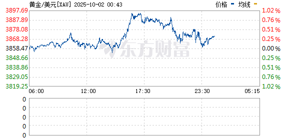 美林资管 现货黄金进一步走高 触及3830美元/盎司