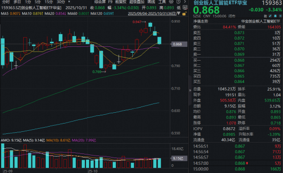 嘉理证券 月线五连涨后转跌，创业板人工智能ETF迎来布局时刻？光模块三剑客业绩失速？机构分析来了！